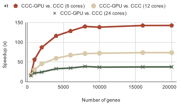 CCC-GPU: A graphics processing unit GPU -accelerated nonlinear correlation coefficient for large-scale transcriptomic analyses