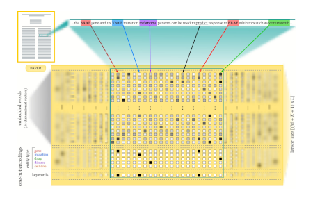 DL4papers: a deep learning approach for the automatic interpretation of scientific articles