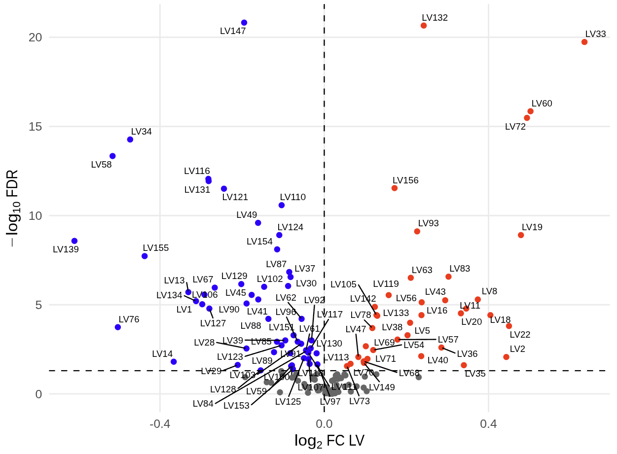 Mechanistic insights into Down syndrome comorbidities via convergent RNA-seq and TWAS signals