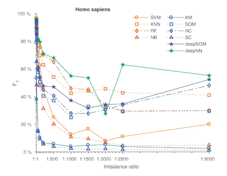 Predicting novel microRNA: a comprehensive comparison of machine learning approaches.