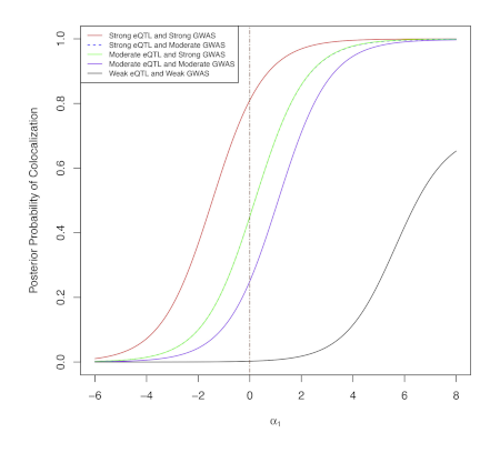 Probabilistic colocalization of genetic variants from complex and molecular traits: promise and limitations