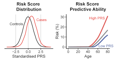 Polygenic transcriptome risk scores PTRS can improve portability of polygenic risk scores across ancestries.